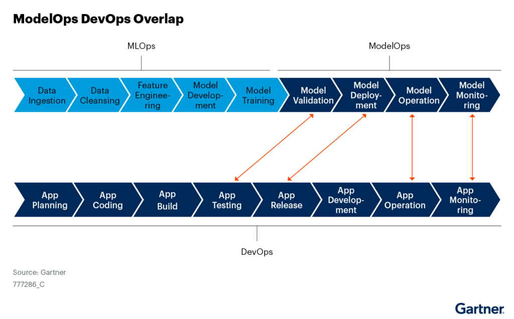 ModelOps DevOps Overlap Chart