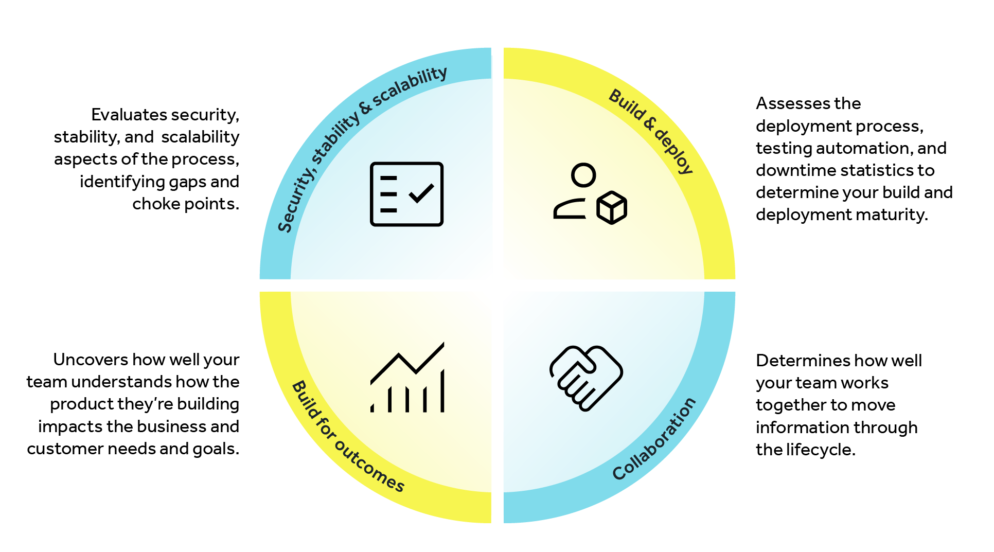 A circular diagram divided into four quadrants: Security, Stability & Scalability, Build & Deploy, Collaboration, Build for Outcomes